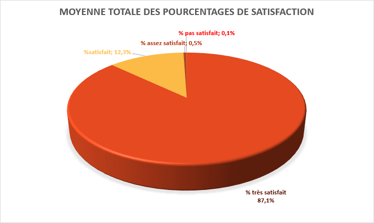 graphique avis clients