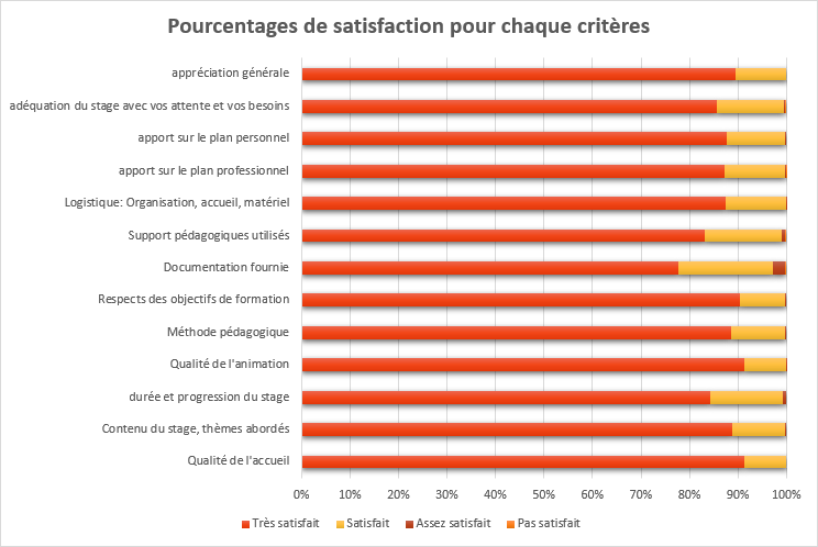 pourcentage satisfaction clients